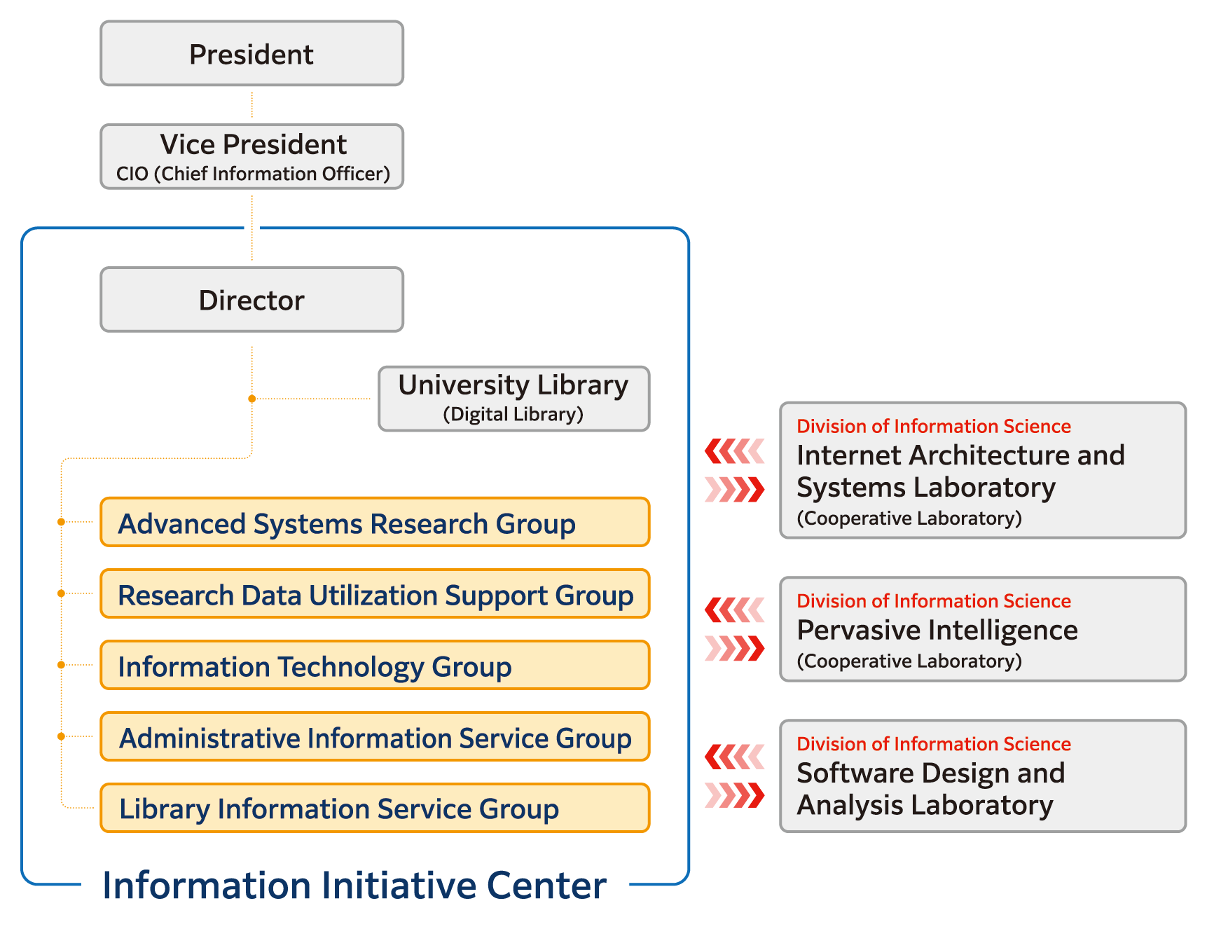 Organization Structures