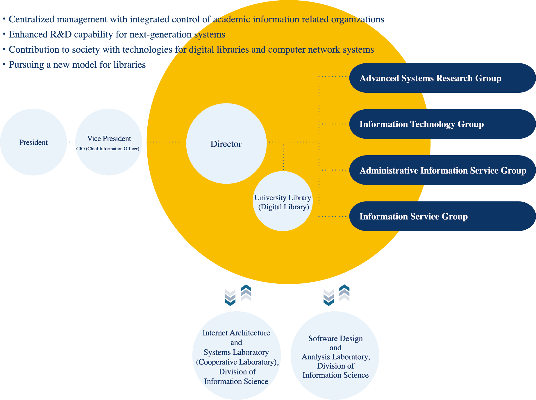 Organization Structures