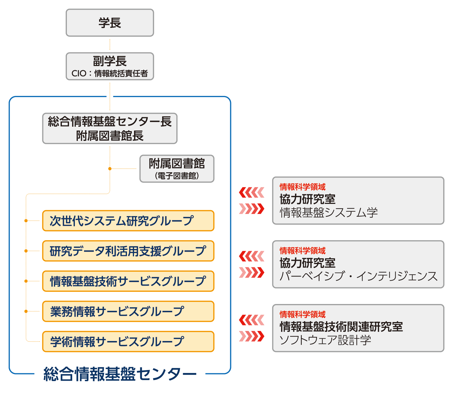 組織図詳細