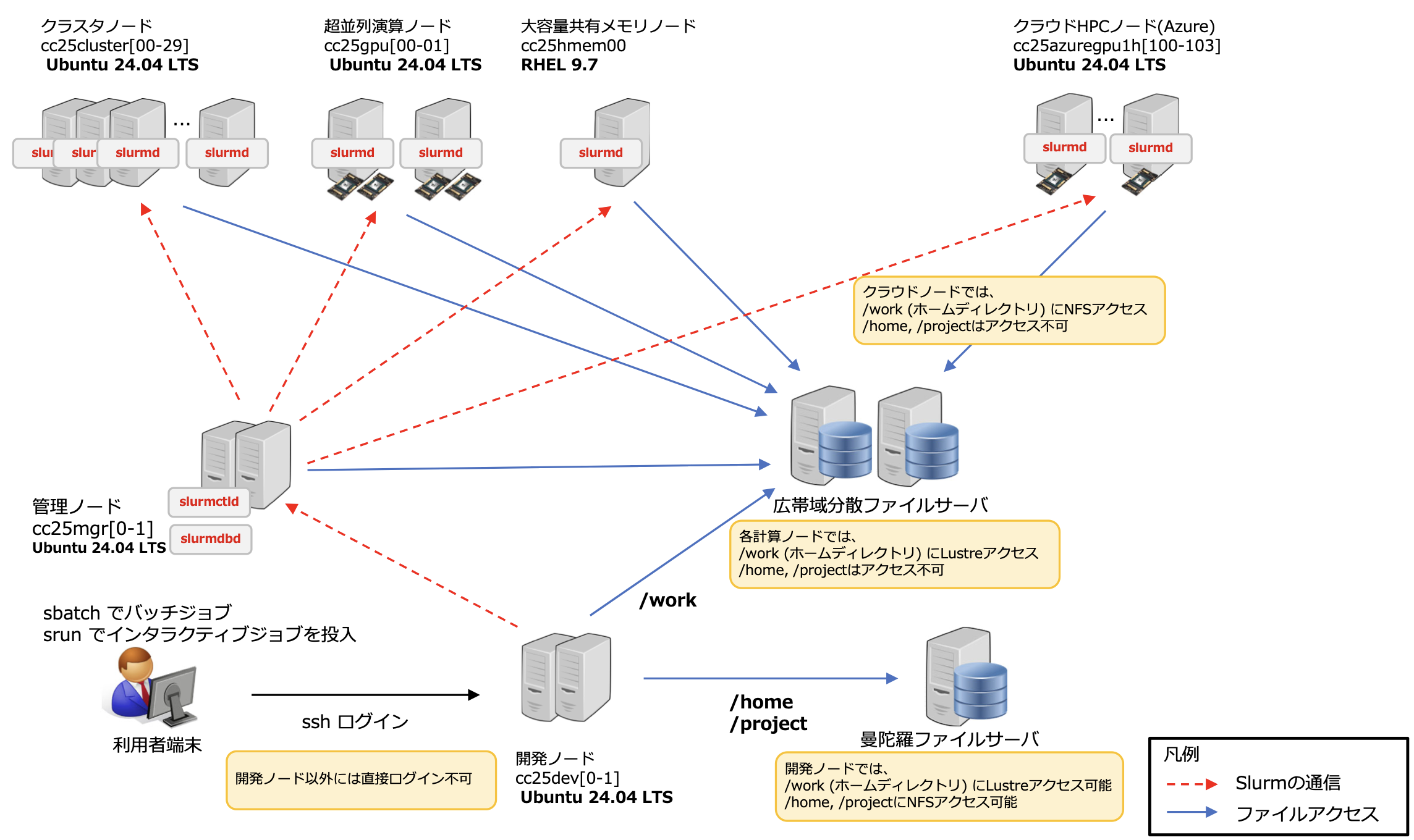 小規模計算サーバシステムの概要図.png